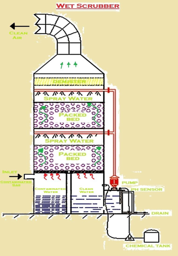 Wet Scrubber